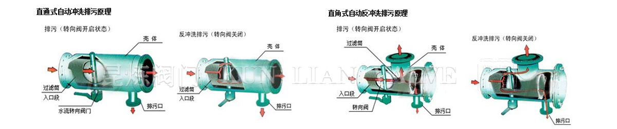 反沖洗過(guò)濾器工作原理 反沖洗過(guò)濾器工作原理