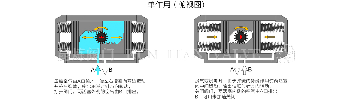 氣動球閥單作用執(zhí)行器工作原理圖 氣動球閥單作用執(zhí)行器工作原理圖